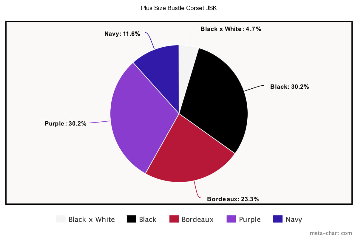 Bustle corset dress statistics shown in a pie chart sorted by color. Black shows 30.2%, black x white shows 4.7%, navy shows 11.6%, purple shows 30.2%, bordeaux shows 23.3%.
