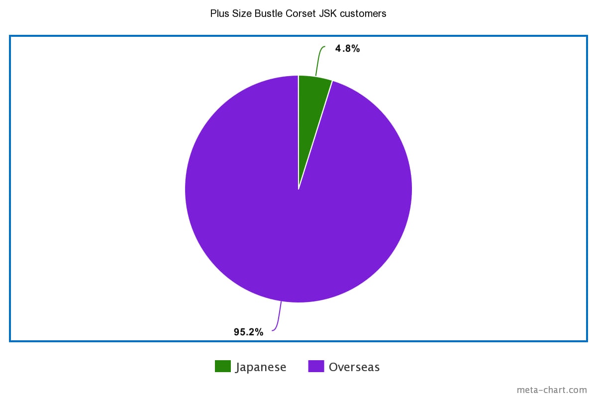 Plus size bustle corset dress statistics shown in a pie chart sorted by Japan vs. overseas customers who purchased the plus size release. Japanese customers make 4.8% and overseas customers make 95.2%.