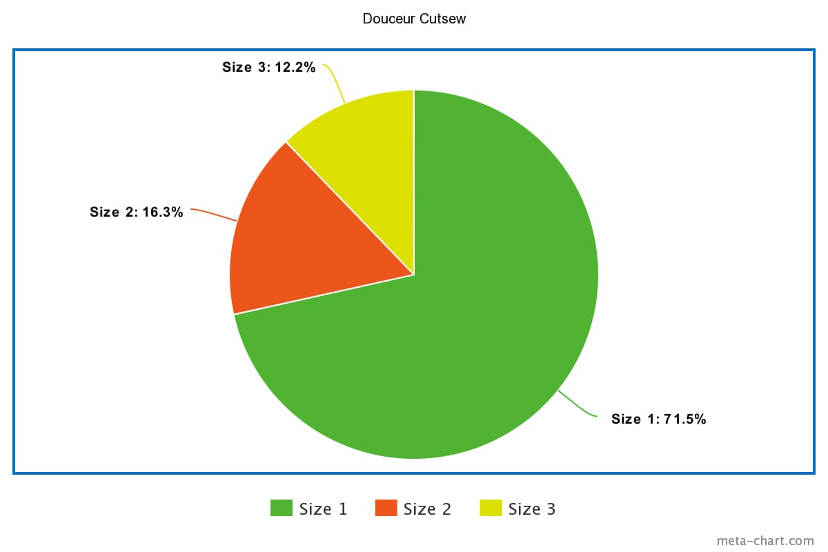 Pie chart showing sales of the Douceur Cutsew. Size 1 orders show 71.5%, size 2 orders show 16.3%, and size 3 orders show 12.2%.